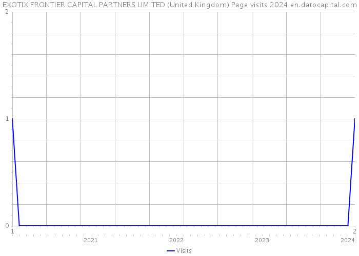 EXOTIX FRONTIER CAPITAL PARTNERS LIMITED (United Kingdom) Page visits 2024 