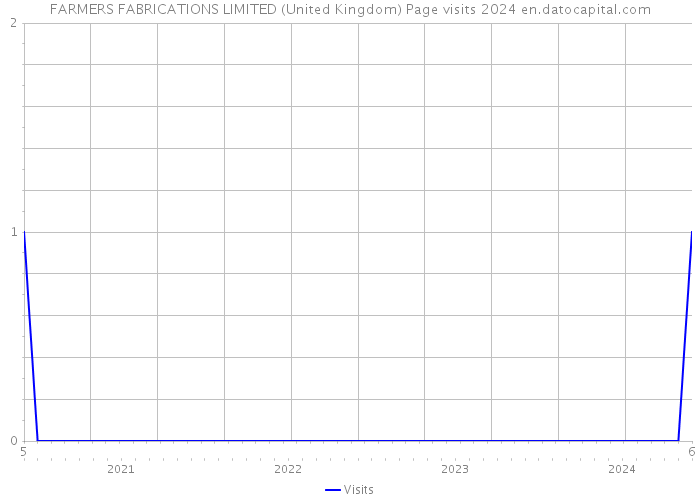FARMERS FABRICATIONS LIMITED (United Kingdom) Page visits 2024 