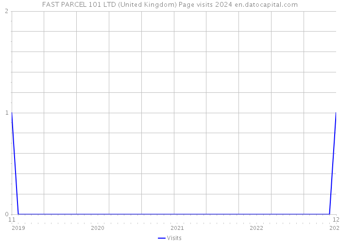 FAST PARCEL 101 LTD (United Kingdom) Page visits 2024 