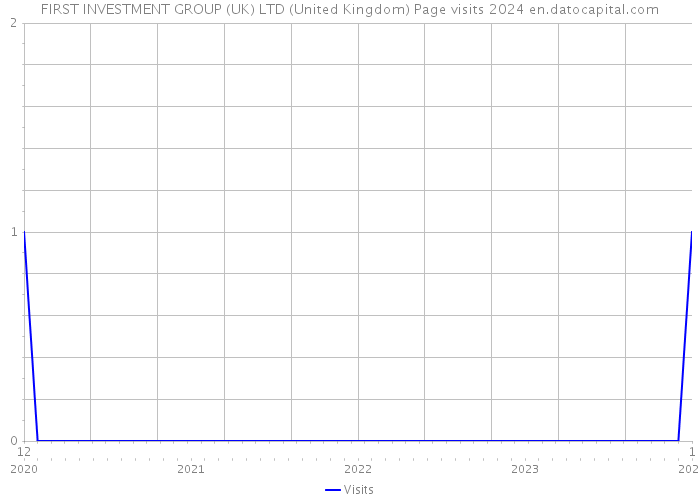 FIRST INVESTMENT GROUP (UK) LTD (United Kingdom) Page visits 2024 