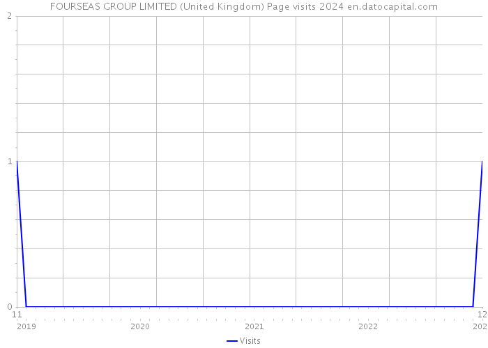 FOURSEAS GROUP LIMITED (United Kingdom) Page visits 2024 