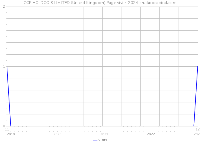GCP HOLDCO 3 LIMITED (United Kingdom) Page visits 2024 