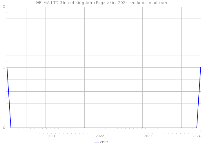 HELMA LTD (United Kingdom) Page visits 2024 