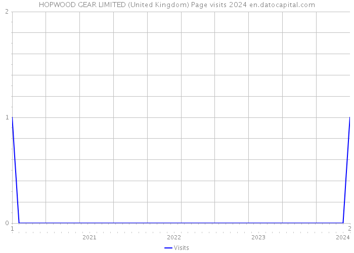HOPWOOD GEAR LIMITED (United Kingdom) Page visits 2024 