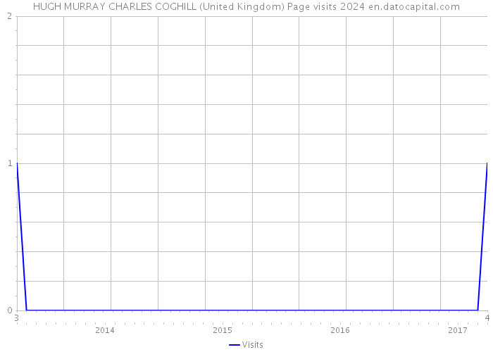 HUGH MURRAY CHARLES COGHILL (United Kingdom) Page visits 2024 