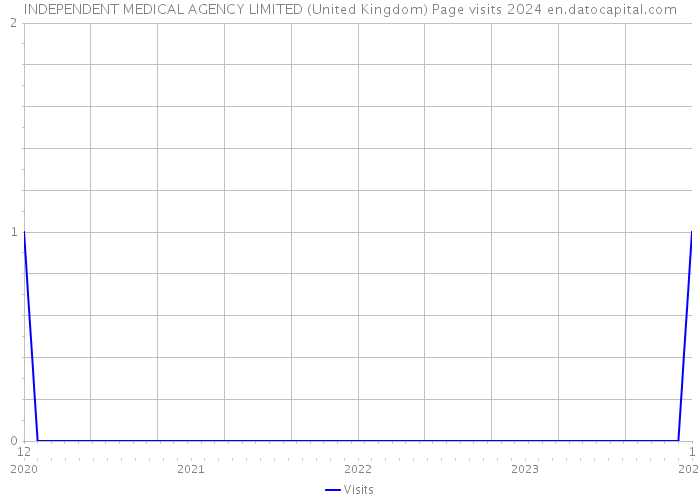 INDEPENDENT MEDICAL AGENCY LIMITED (United Kingdom) Page visits 2024 