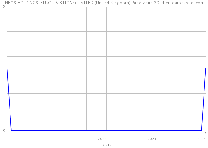 INEOS HOLDINGS (FLUOR & SILICAS) LIMITED (United Kingdom) Page visits 2024 