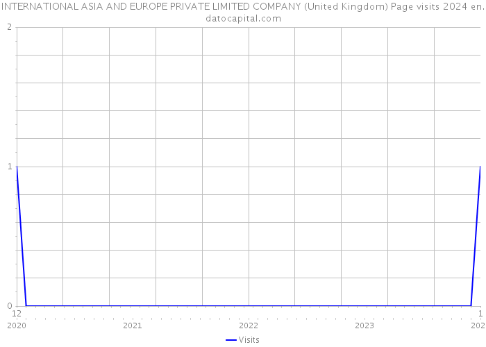 INTERNATIONAL ASIA AND EUROPE PRIVATE LIMITED COMPANY (United Kingdom) Page visits 2024 
