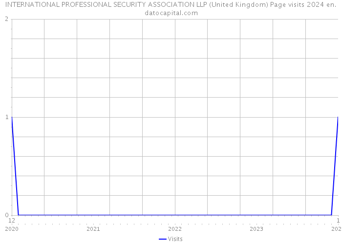 INTERNATIONAL PROFESSIONAL SECURITY ASSOCIATION LLP (United Kingdom) Page visits 2024 