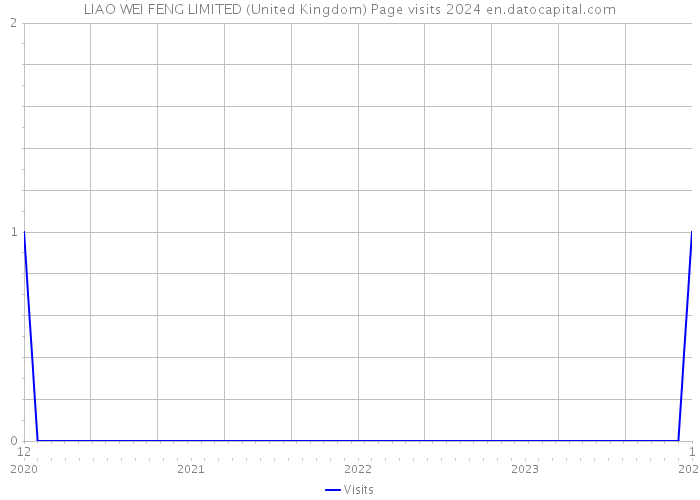 LIAO WEI FENG LIMITED (United Kingdom) Page visits 2024 