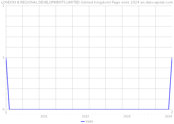 LONDON & REGIONAL DEVELOPMENTS LIMITED (United Kingdom) Page visits 2024 
