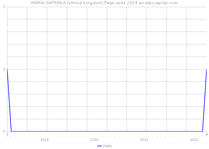 MARIA SAPINSKA (United Kingdom) Page visits 2024 