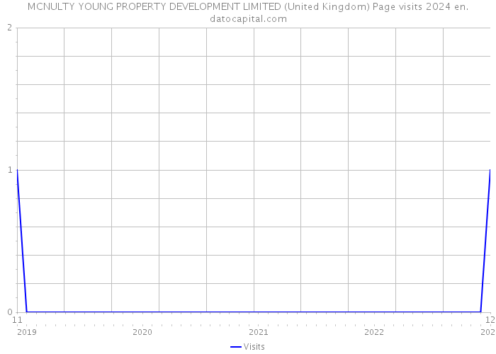 MCNULTY YOUNG PROPERTY DEVELOPMENT LIMITED (United Kingdom) Page visits 2024 