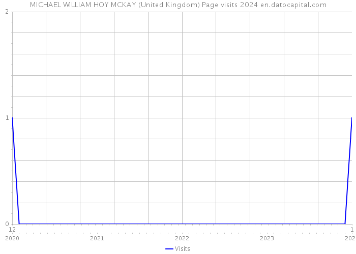 MICHAEL WILLIAM HOY MCKAY (United Kingdom) Page visits 2024 