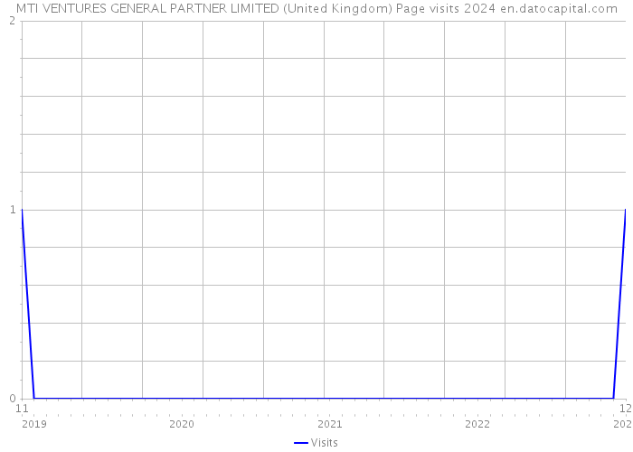 MTI VENTURES GENERAL PARTNER LIMITED (United Kingdom) Page visits 2024 