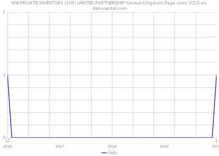 MW PRIVATE INVESTORS (105) LIMITED PARTNERSHIP (United Kingdom) Page visits 2024 