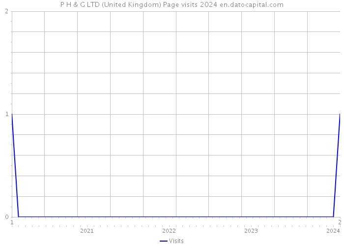 P H & G LTD (United Kingdom) Page visits 2024 