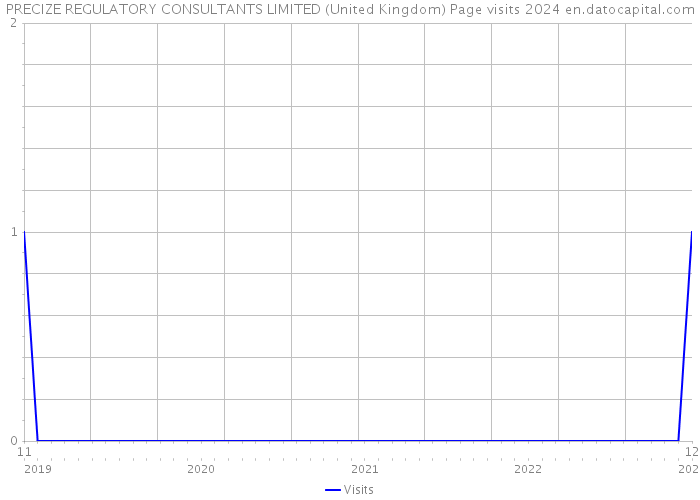 PRECIZE REGULATORY CONSULTANTS LIMITED (United Kingdom) Page visits 2024 