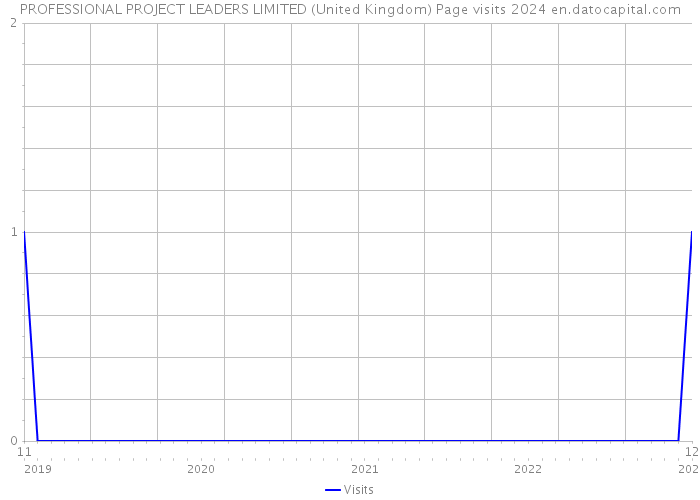 PROFESSIONAL PROJECT LEADERS LIMITED (United Kingdom) Page visits 2024 