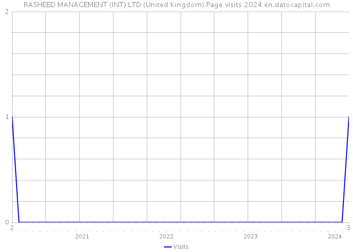 RASHEED MANAGEMENT (INT) LTD (United Kingdom) Page visits 2024 