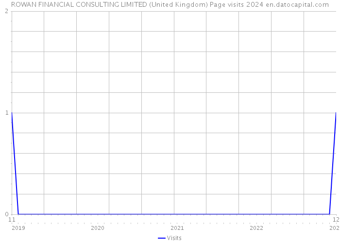 ROWAN FINANCIAL CONSULTING LIMITED (United Kingdom) Page visits 2024 