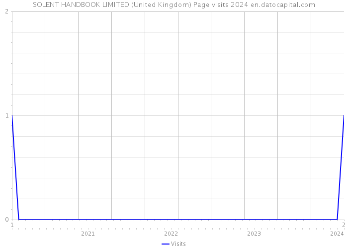SOLENT HANDBOOK LIMITED (United Kingdom) Page visits 2024 
