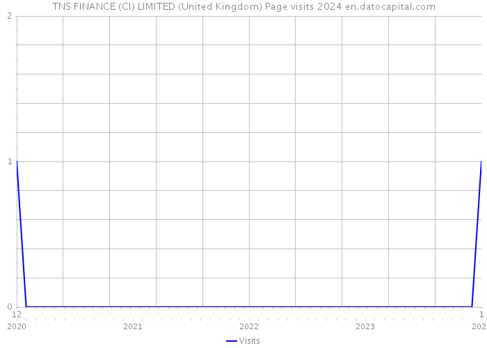 TNS FINANCE (CI) LIMITED (United Kingdom) Page visits 2024 