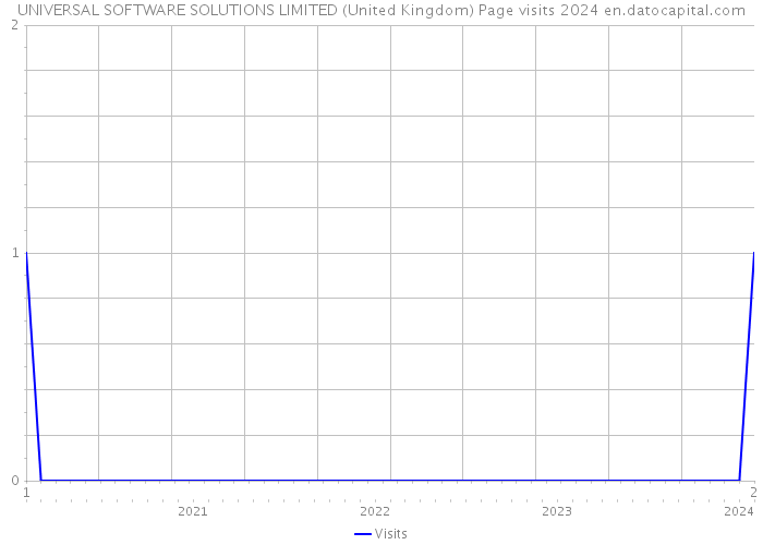 UNIVERSAL SOFTWARE SOLUTIONS LIMITED (United Kingdom) Page visits 2024 