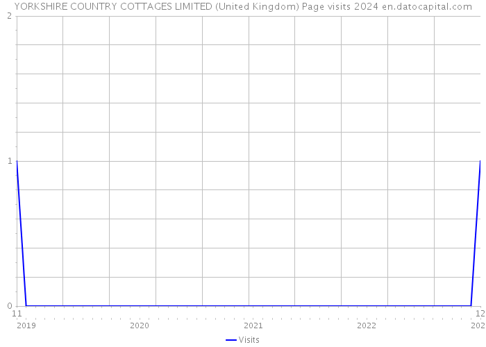 YORKSHIRE COUNTRY COTTAGES LIMITED (United Kingdom) Page visits 2024 