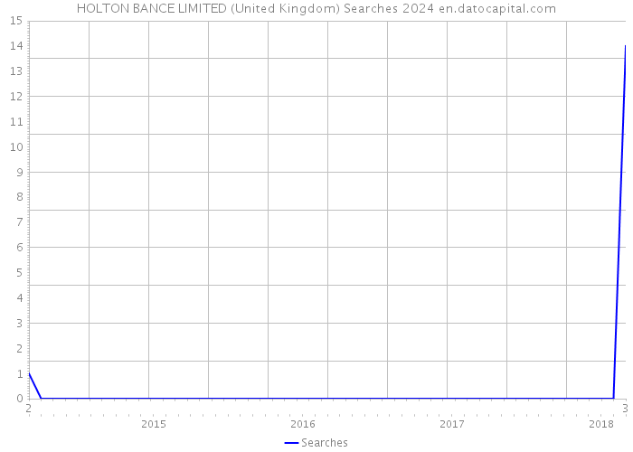 HOLTON BANCE LIMITED (United Kingdom) Searches 2024 