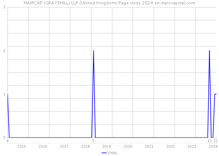 HAMCAP (GRAYSHILL) LLP (United Kingdom) Page visits 2024 