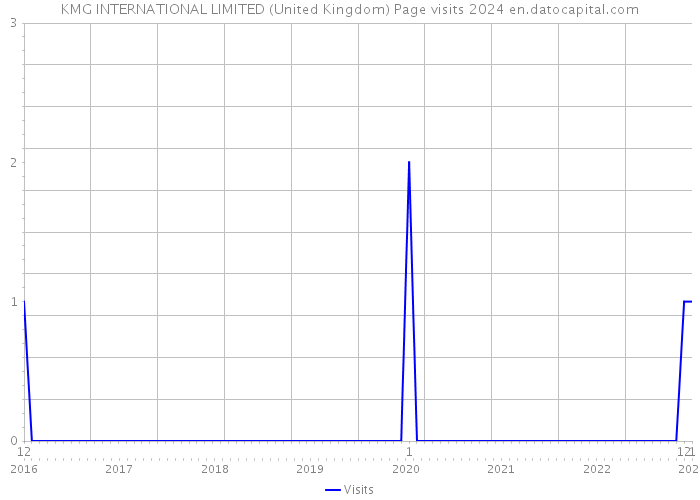 KMG INTERNATIONAL LIMITED (United Kingdom) Page visits 2024 