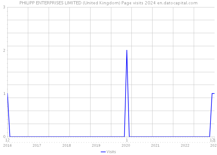 PHILIPP ENTERPRISES LIMITED (United Kingdom) Page visits 2024 