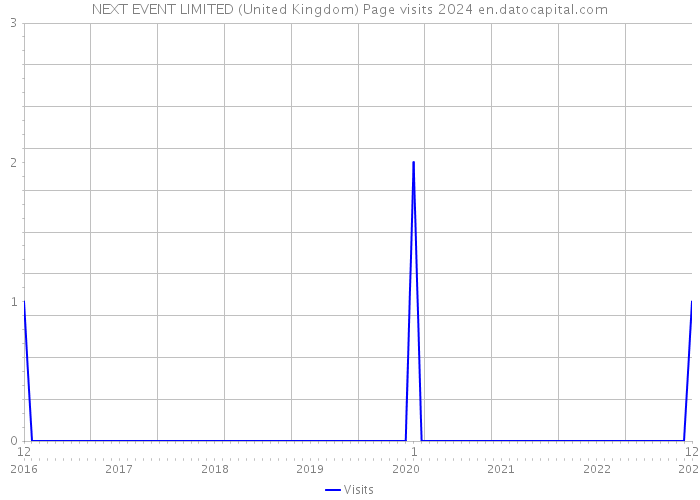 NEXT EVENT LIMITED (United Kingdom) Page visits 2024 