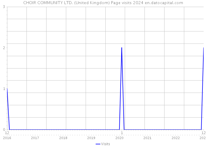 CHOIR COMMUNITY LTD. (United Kingdom) Page visits 2024 