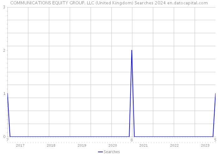 COMMUNICATIONS EQUITY GROUP. LLC (United Kingdom) Searches 2024 