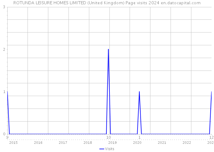 ROTUNDA LEISURE HOMES LIMITED (United Kingdom) Page visits 2024 