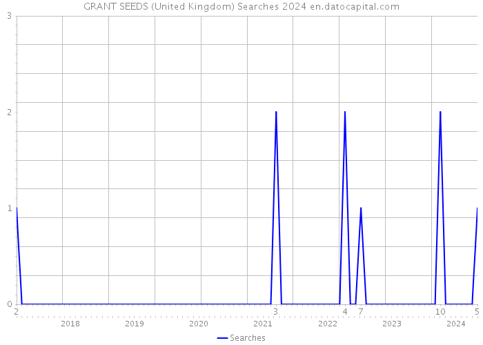 GRANT SEEDS (United Kingdom) Searches 2024 