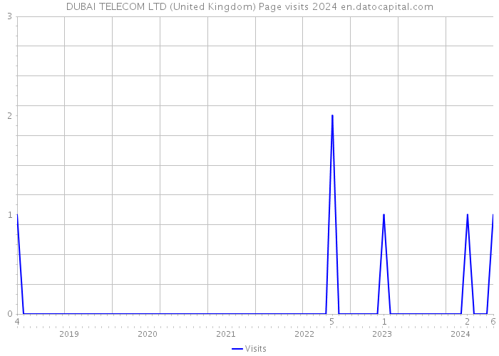 DUBAI TELECOM LTD (United Kingdom) Page visits 2024 