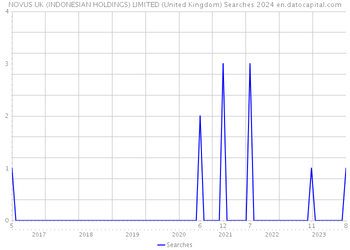NOVUS UK (INDONESIAN HOLDINGS) LIMITED (United Kingdom) Searches 2024 