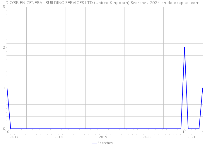 D O'BRIEN GENERAL BUILDING SERVICES LTD (United Kingdom) Searches 2024 