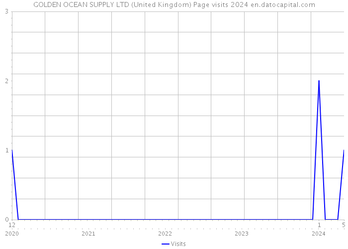 GOLDEN OCEAN SUPPLY LTD (United Kingdom) Page visits 2024 
