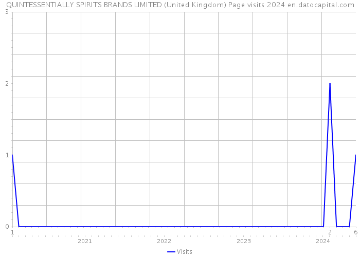 QUINTESSENTIALLY SPIRITS BRANDS LIMITED (United Kingdom) Page visits 2024 