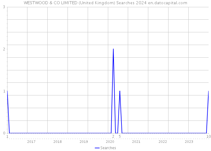 WESTWOOD & CO LIMITED (United Kingdom) Searches 2024 