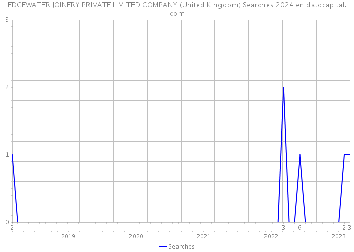 EDGEWATER JOINERY PRIVATE LIMITED COMPANY (United Kingdom) Searches 2024 