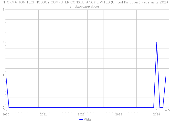 INFORMATION TECHNOLOGY COMPUTER CONSULTANCY LIMITED (United Kingdom) Page visits 2024 