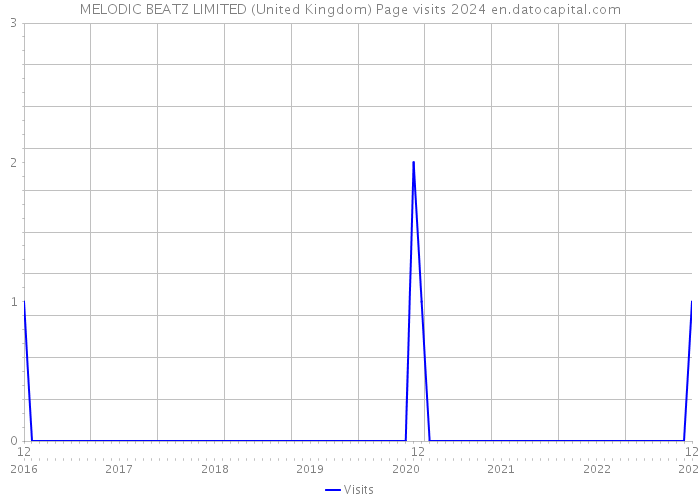 MELODIC BEATZ LIMITED (United Kingdom) Page visits 2024 