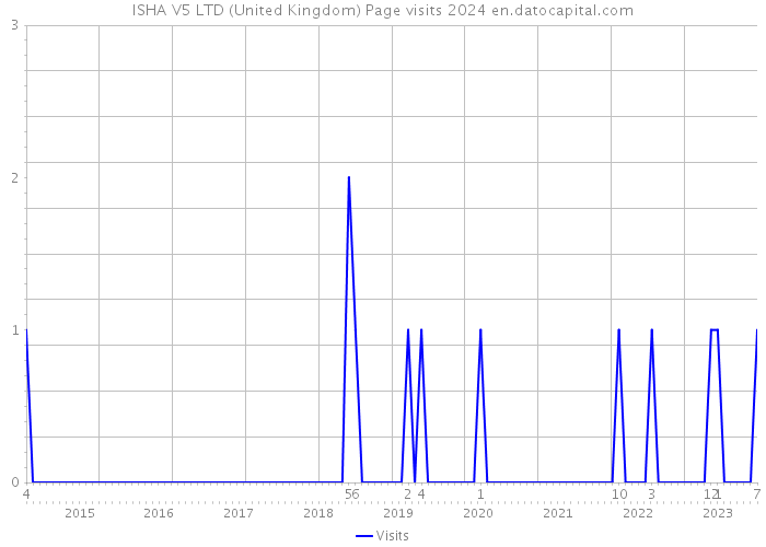 ISHA V5 LTD (United Kingdom) Page visits 2024 