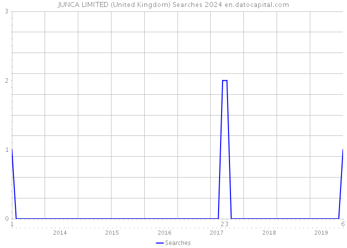 JUNCA LIMITED (United Kingdom) Searches 2024 