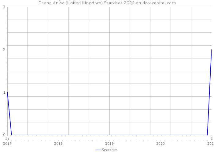 Deena Anise (United Kingdom) Searches 2024 